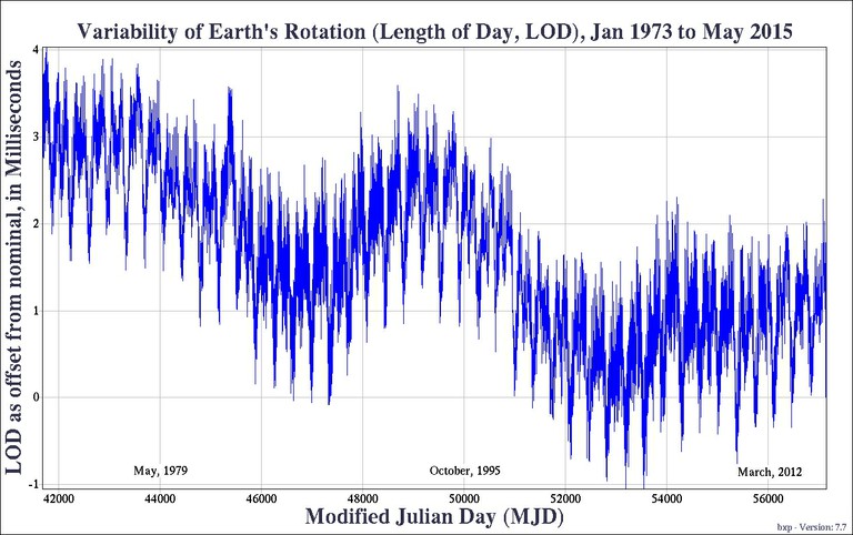 leap seconds